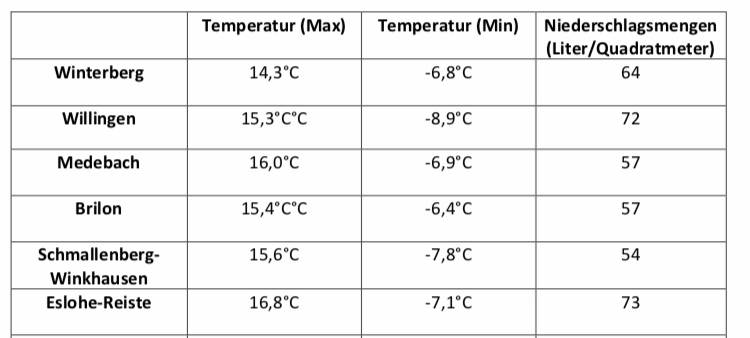 Wetterbilanz März 2020