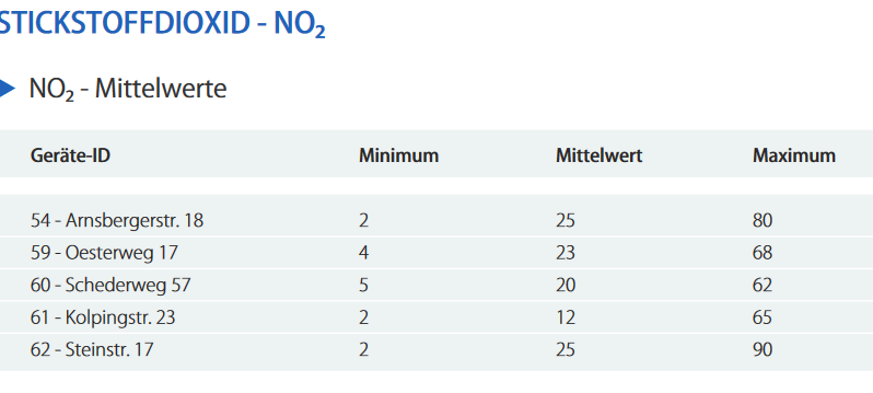 Bericht über Luftqualität in Meschede
