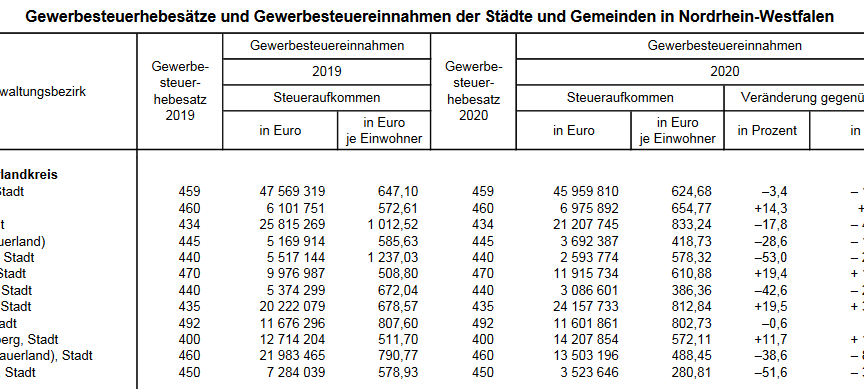 Gewerbesteuerereinnahmen gehen im Sauerland zurück