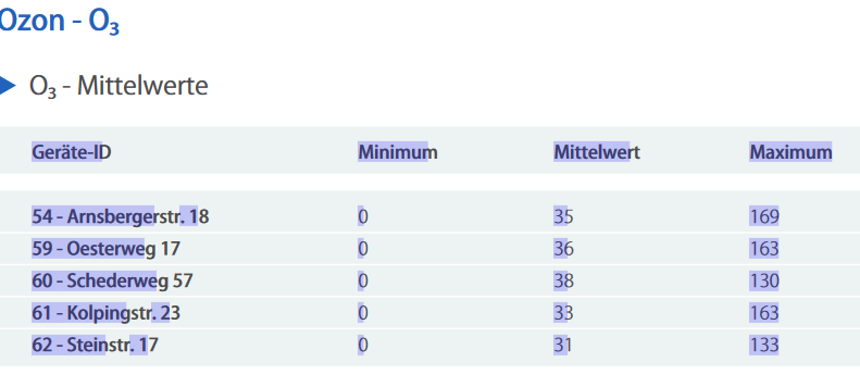 Bericht über Luftqualität in Meschede