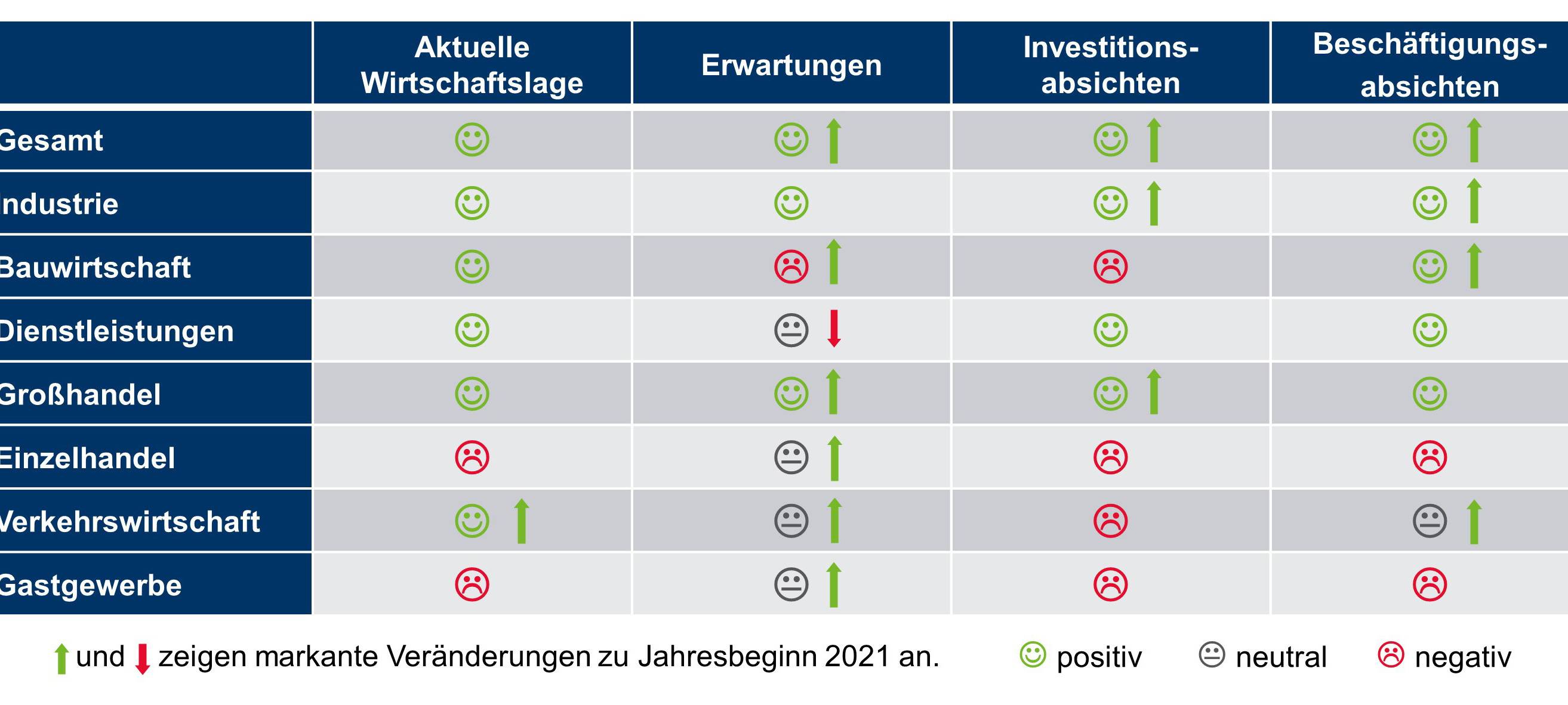 IHK-Umfrage: Wirtschaft im HSK erholt sich weiter