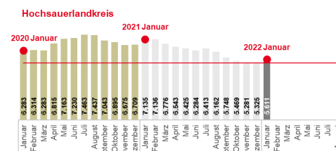 Arbeitsmarkt im Januar im Sauerland stabil