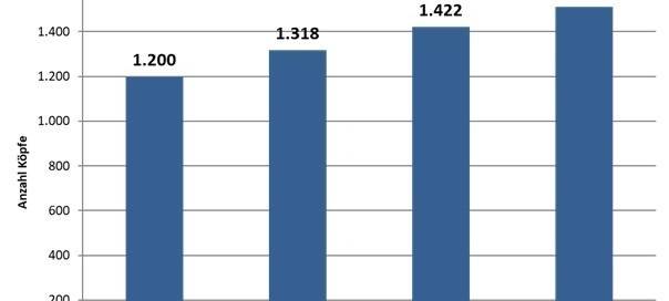 Weniger Pflegepersonal in Kliniken im Sauerland