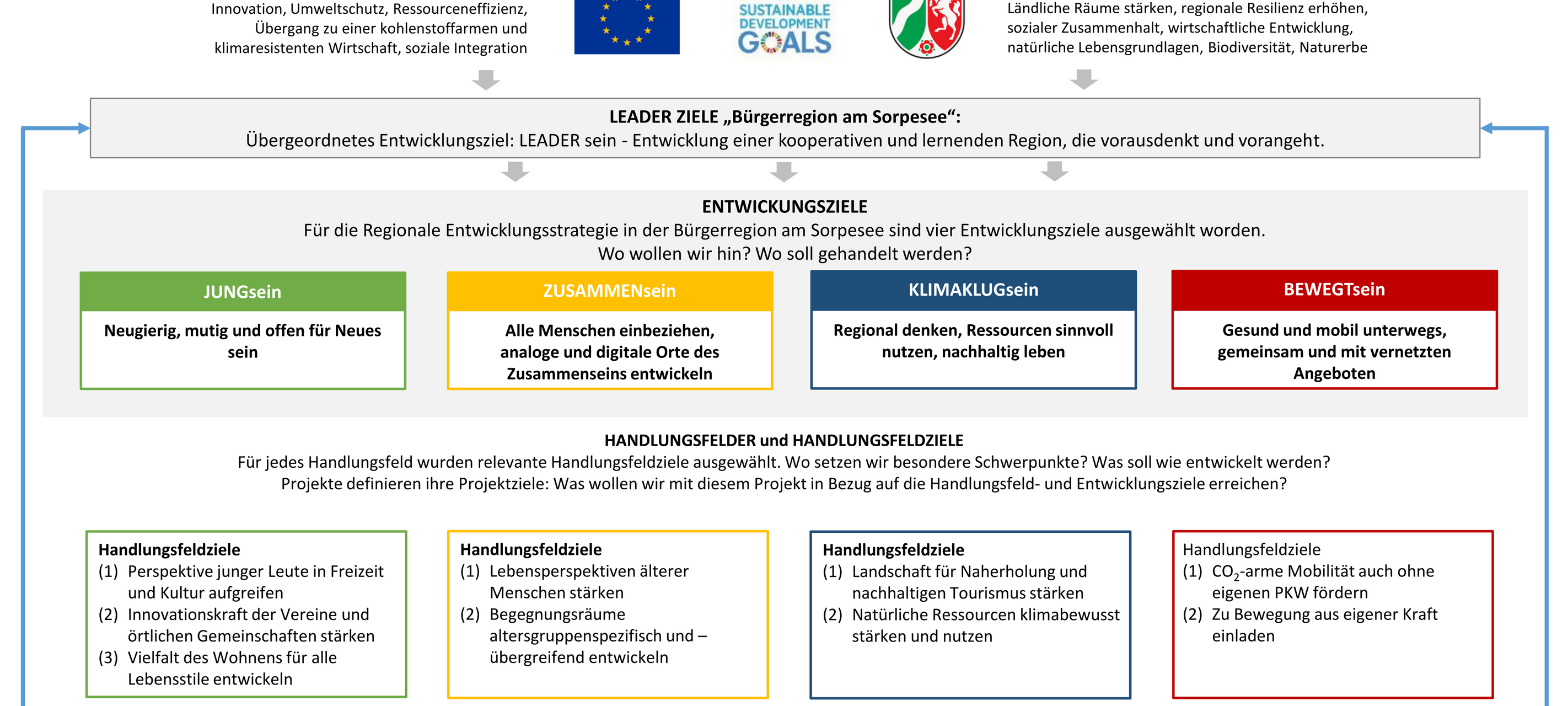 Neue Projekte für die Bürgerregion Sorpesee