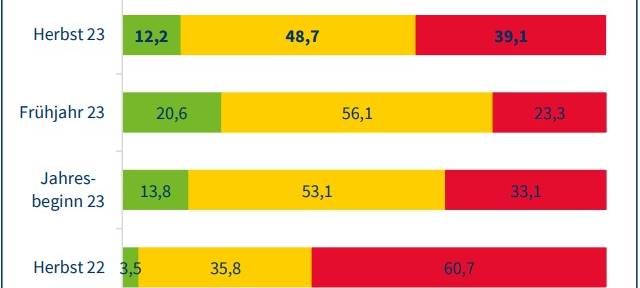 Wirtschaft in Südwestfalen schlägt Alarm