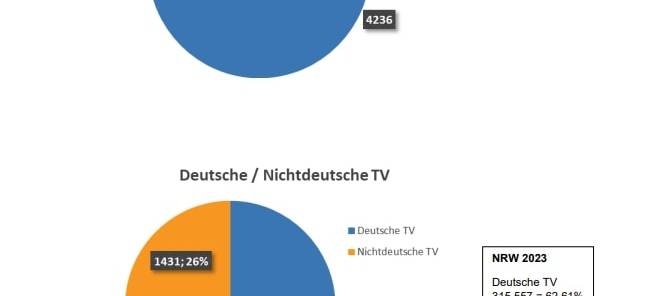 Sauerland gehört zu den sichersten Regionen in NRW