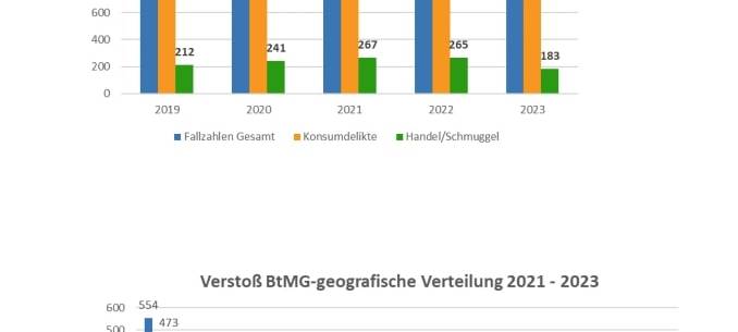 Sauerland gehört zu den sichersten Regionen in NRW