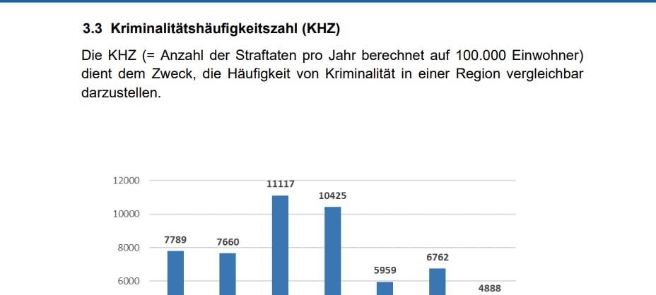 Sauerland gehört zu den sichersten Regionen in NRW