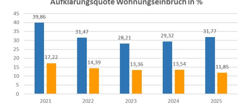 Die meisten Straftaten im Sauerland werden aufgeklärt