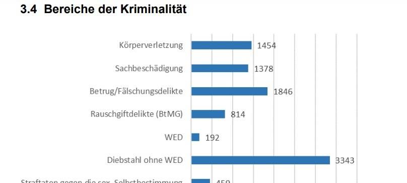 Das Sauerland ist einer der sichersten Kreise in NRW