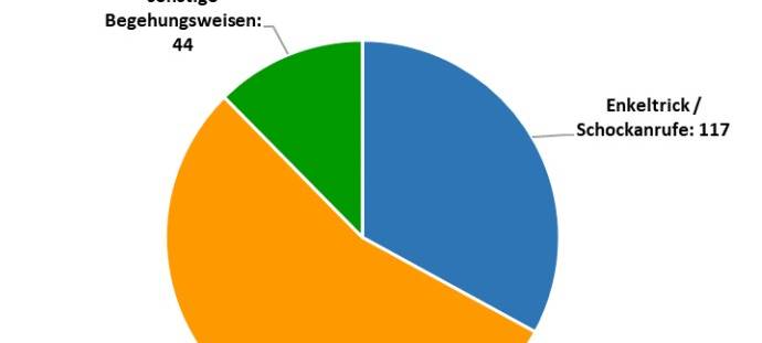 Betrug an älteren Sauerländern