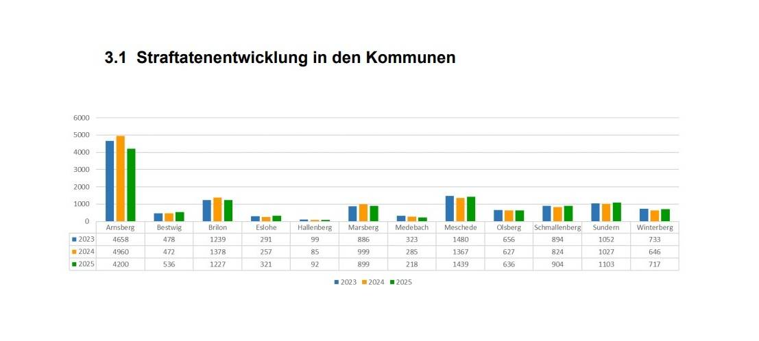 Das Sauerland ist einer der sichersten Kreise in NRW