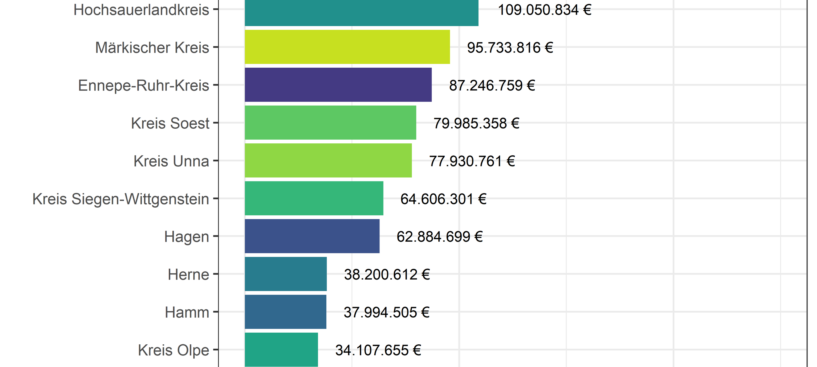 HSK: Über 109 Millionen Euro Hilfen wegen Corona