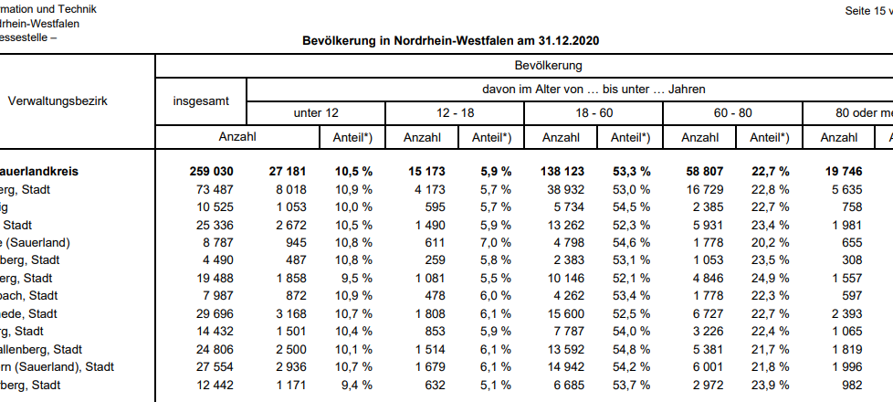 Die Gesellschaft im Sauerland wird älter