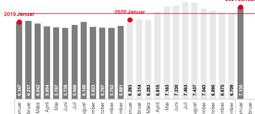 Januar: Arbeitslosigkeit steigt im Sauerland