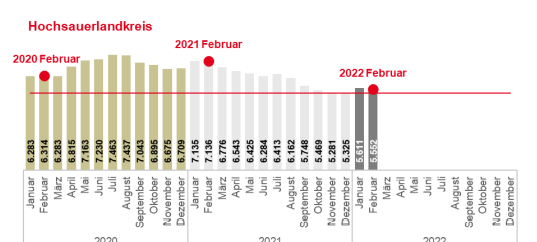 Kein Wintereinbruch am Arbeitsmarkt im HSK
