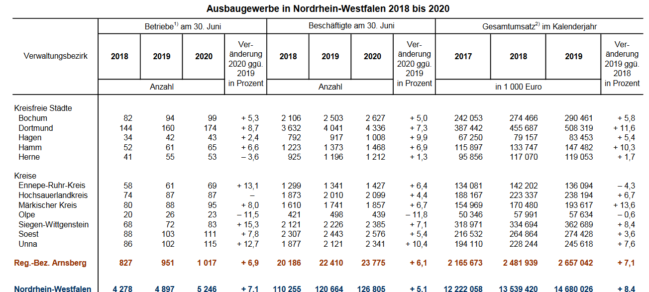 Bauboom bringt mehr Arbeit im Sauerland