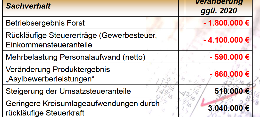 Brilon erwartet für 2021 Mio-Minus