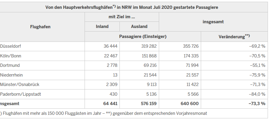 Einbruch bei Passagierzahlen Flughafen Paderborn-Lippstadt