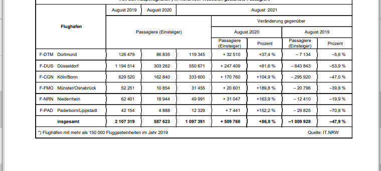 Augustzahlen NRW Flughäfen