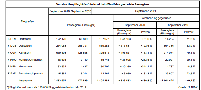 Flugverkehr erholt sich langsam