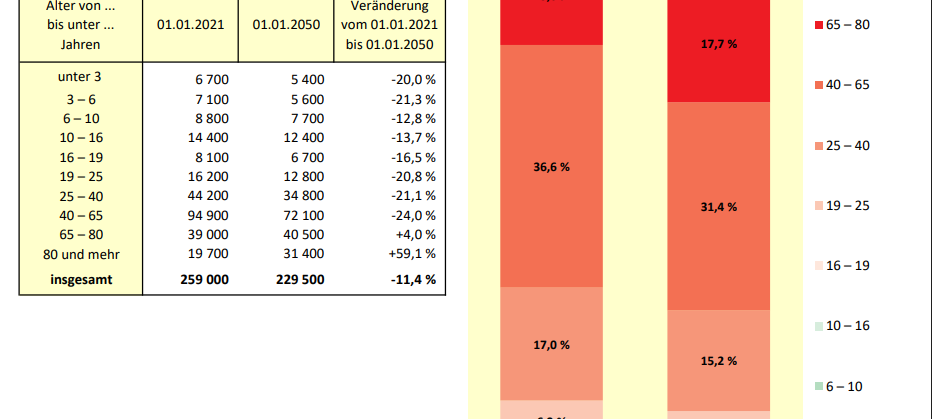 Prognose:Bevölkerungsrückgang im HSK um 11,4%