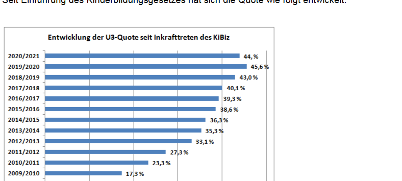 Kita-Plätze im Sauerland reichen nicht aus