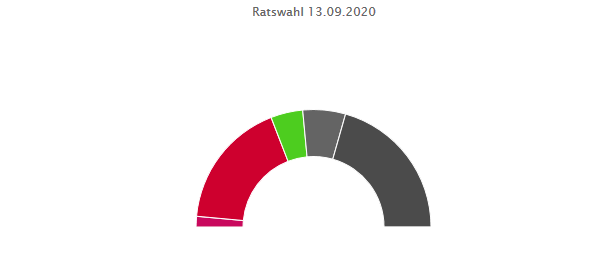 Schwarz-Grün in Marsberg