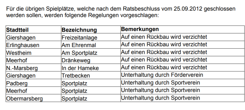 Neun Spielplätze in Marsberg gerettet