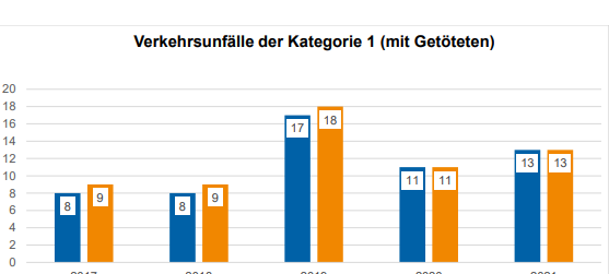 Anzahl der Verkehrsunfälle im Sauerland leicht gestiegen