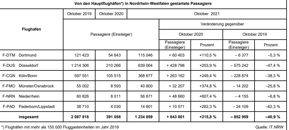 Flughäfen legen bei Passagierzahlen zu