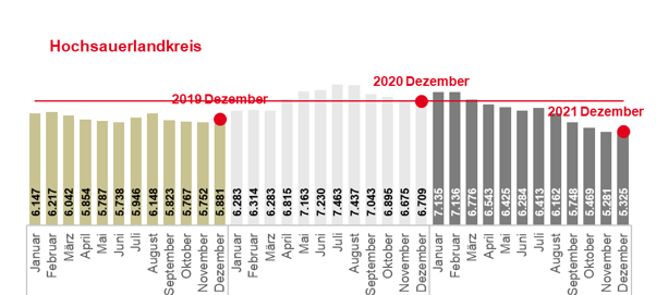 Arbeitslosigkeit im Hochsauerlandkreis steigt nur leicht