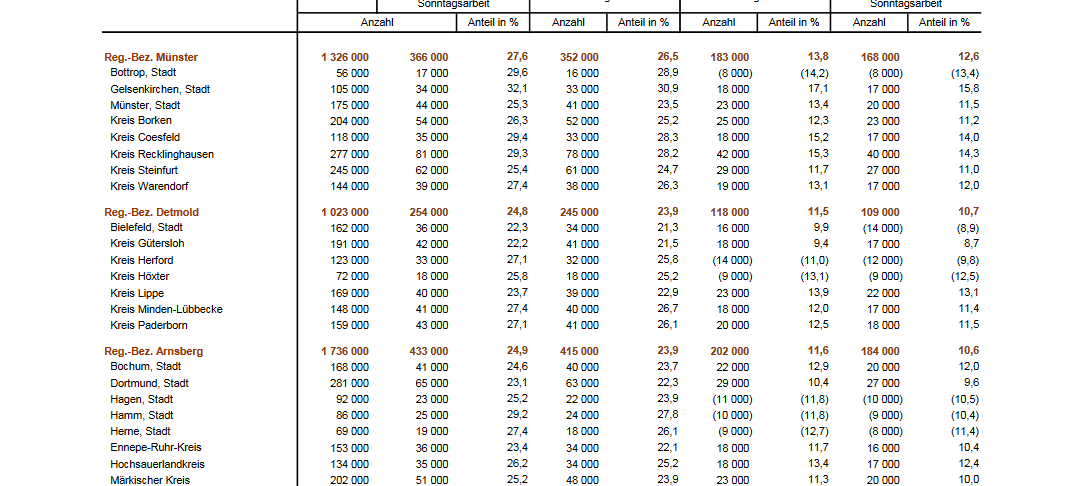 Wochenendarbeit im Sauerland