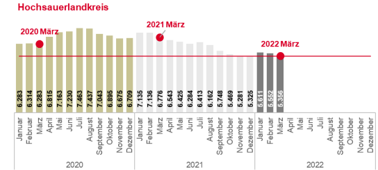 Weniger Arbeitslose im März im Sauerland