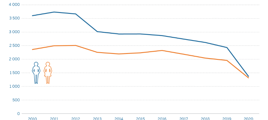 Weniger Jugendliche mit Vollrausch in Sauerländer Kliniken