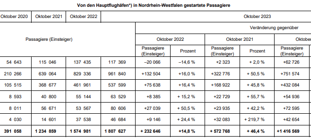 Flughafen Paderborn/Lippstadt mit guter Oktoberbilanz