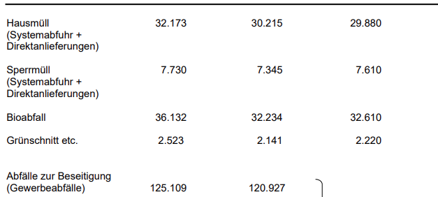 Sauerland: Wir haben weniger Müll produziert