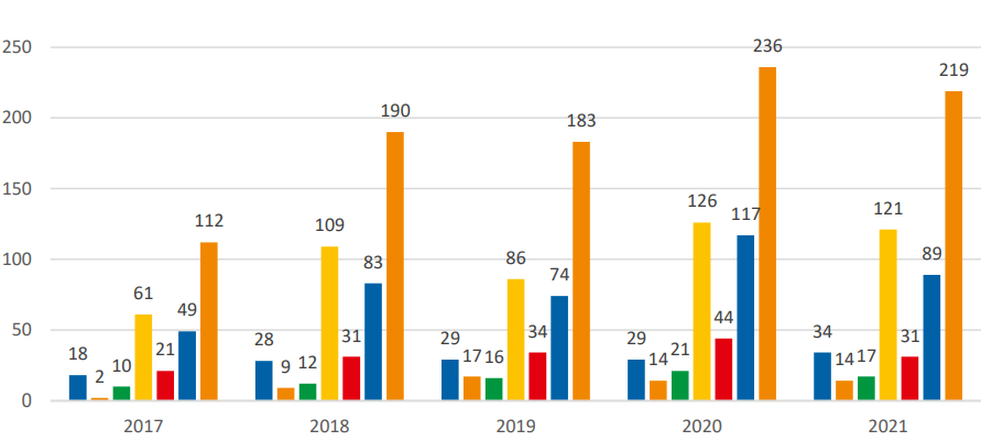 Unfallschwerpunkte mit Radfahrern in Städten im Sauerland