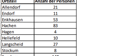 Schmallenberg und Sundern erwarten mehr Flüchtlinge