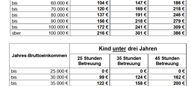Keine Kita-Gebühren in Schmallenberg