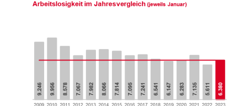 Arbeitslosenquote im Hochsauerlandkreis im Januar bei 4,3 %