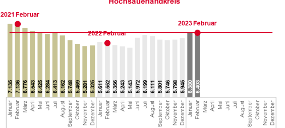 Im HSK ist die Arbeitslosigkeit im Februar gestiegen