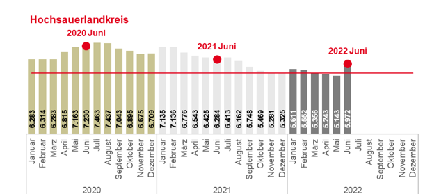 Arbeitslosigkeit im Sauerland steigt im Juni an