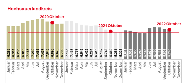 Oktober: Robuster Arbeitsmarkt im Sauerland