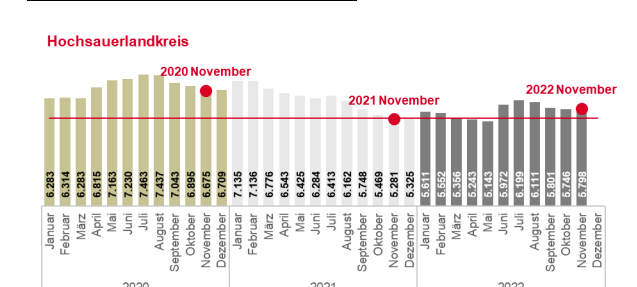 Arbeitsmarkt im Hochsauerlandkreis im November