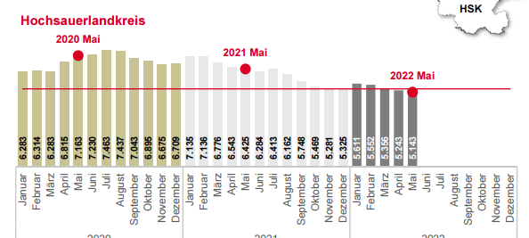 Positivtrend auf dem Arbeitsmarkt im Sauerland