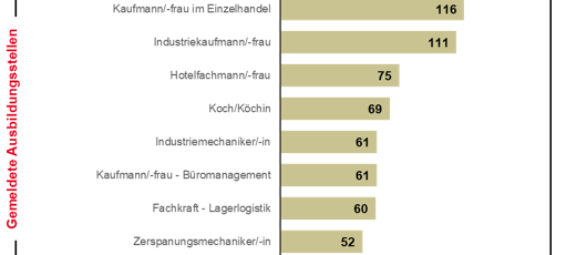Freie Plätze: Bilanz zum Ausbildungsjahr 2021/22