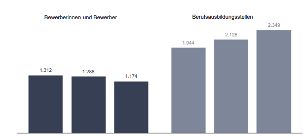 Chancen auf einen Ausbildungsplatz stehen im Sauerland gut