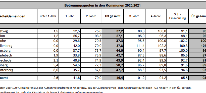 Kinder im Sauerland beim ersten Kita-Besuch immer jünger