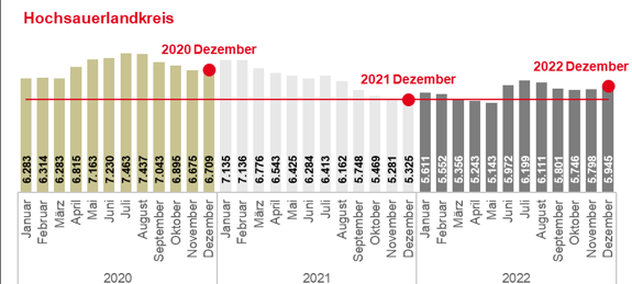 Arbeitslosenquote im Hochsauerlandkreis bei 4,0 Prozent